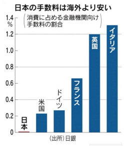 気になったニュース 銀行口座管理料が有料になる Yama S Memorandum